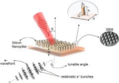 Laser Electrons Pulses Electron Direction Beams